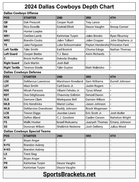 Dallas Cowboys Depth Chart 2024 - Raine Shelia