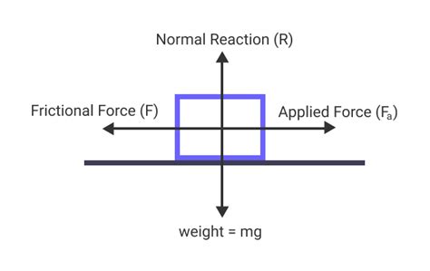 Coefficient of Friction - Sciencetopia