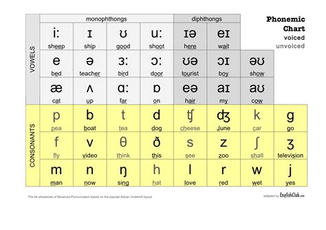 Phonemic Chart | Pronunciation | EnglishClub