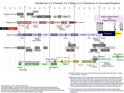 Old Testament Timeline Chart Lds