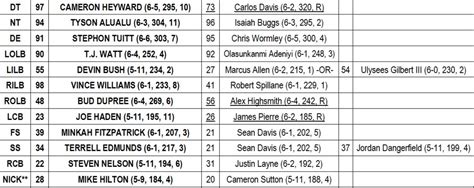 Plenty of 'OR' in Steelers First Official Depth Chart - Sports Illustrated Pittsburgh Steelers ...