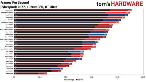 CPU Benchmarks Hierarchy 2023: Processor Ranking Charts Tom's Hardware | atelier-yuwa.ciao.jp