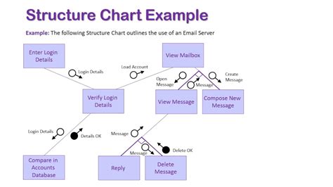 How To Make A Structure Chart For Programming: A Visual Reference of Charts | Chart Master