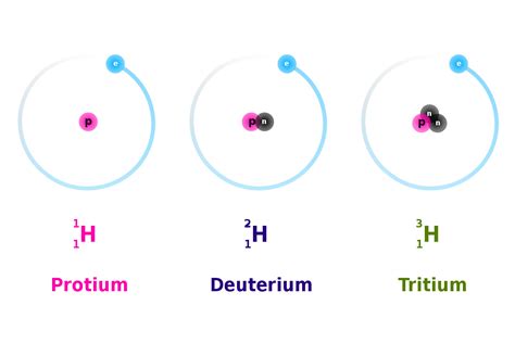 Isotopes Examples