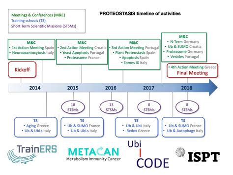 PROTEOSTASIS – European network to integrate research on intracellular proteolysis pathways in ...