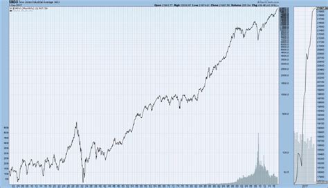 Monthly LOG Stock Charts DJIA – DJTA – S&P500 – Nasdaq Index