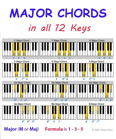 piano keyboard notes chart Piano notes chart printable