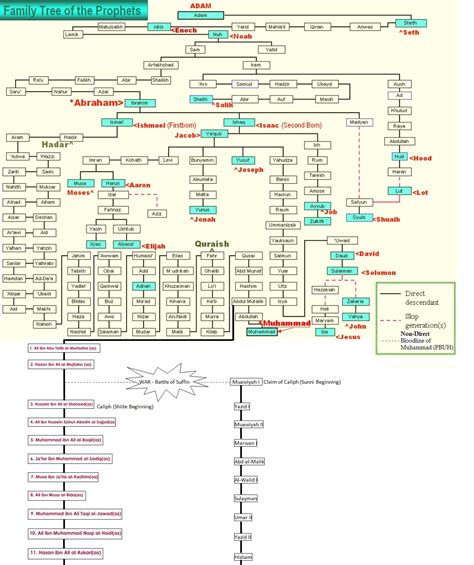 Hazrat Ali Family Tree