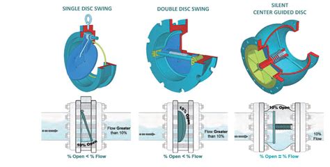 Check Valves from Stayflow