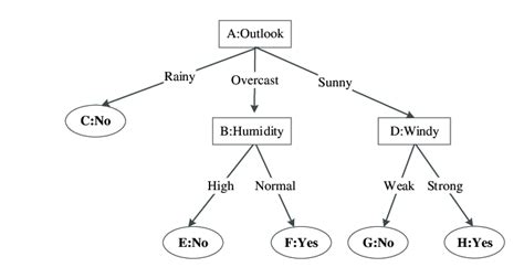 A Decision Tree Model. | Download Scientific Diagram