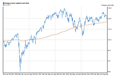 Dow Jones 5 years charts of performance