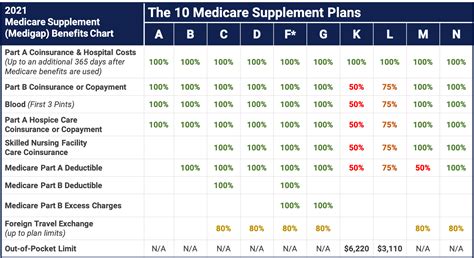 Medicare Supplement Plans (Medigap) | Medicare Hero