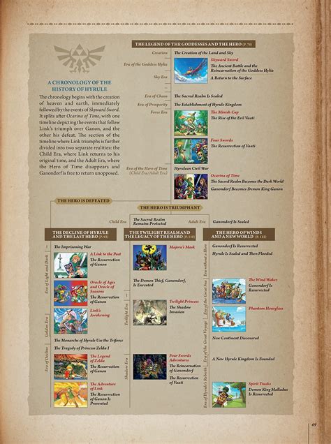 In which order should the branches of the Zelda timeline be played? - Arqade