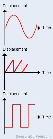 What is oscillation - Definition and Meaning - Math Dictionary