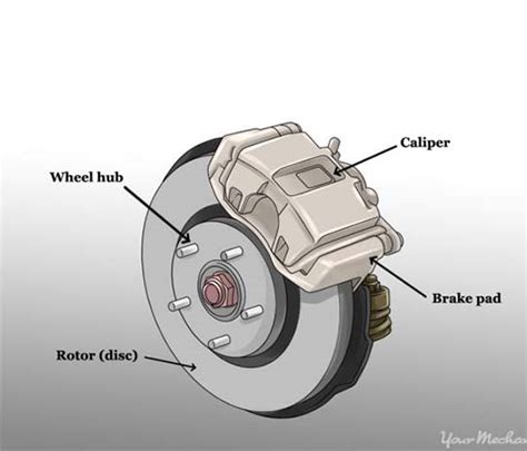 What are the Four major Parts of a Disc Brake System