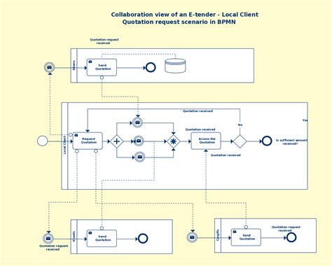 BPMN Templates & Examples to Quickly Model Business Processes.