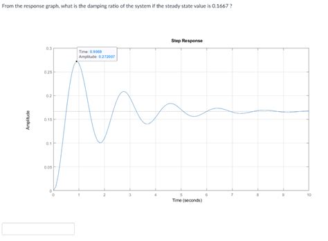 Solved From the response graph, what is the damping ratio of | Chegg.com