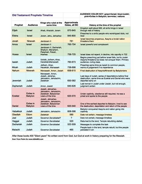 Chart of Old Testament Prophets and Kings—where they fit in history