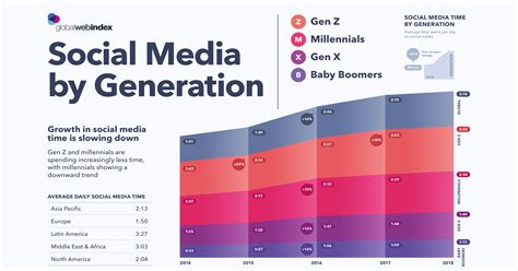 Visualizing the Social Media Use of Each Generation