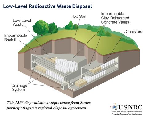 Radioactive Waste Sites | NRC.gov