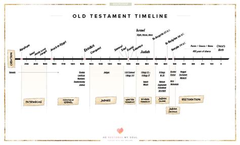 Old Testament Timeline Printable