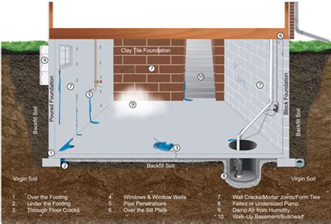 Prevent Basement Flooding - Openbasement