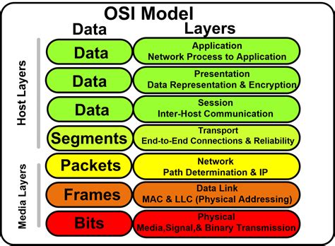 7 Layers of OSI Model and Their Functions | Electrical A2Z