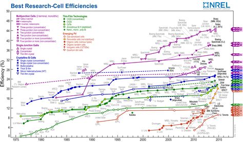 Solar Cell Efficiency vs Solar Panel Efficiency