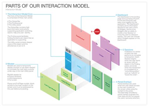 Defining Interaction Models – EXPERIENCE OUTCOMES