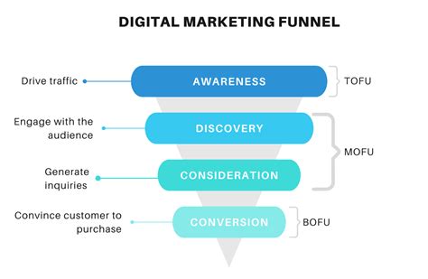 What is a Digital Marketing Sales Funnel and Why is Important?