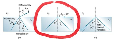 Angle Of Incidence And Critical Angle