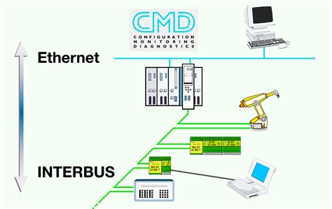 INTERBUS - Fieldbus Communication Protocol Questions