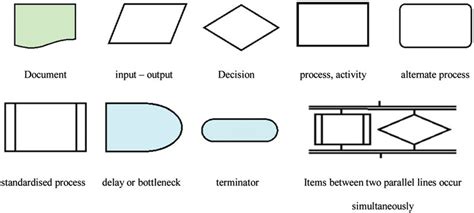 Flow chart symbols used (following ISO 5807). | Download Scientific Diagram