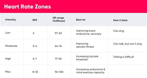 How Heart Rate Zone Tracking Improves Your Training – SWEAT