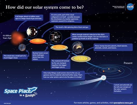 Explain The Formation Of The Solar System