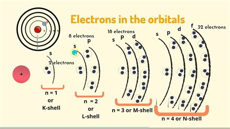 Electron Orbital Shells