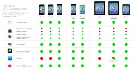 The Ultimate iOS 7 Compatibility Chart | Cult of Mac