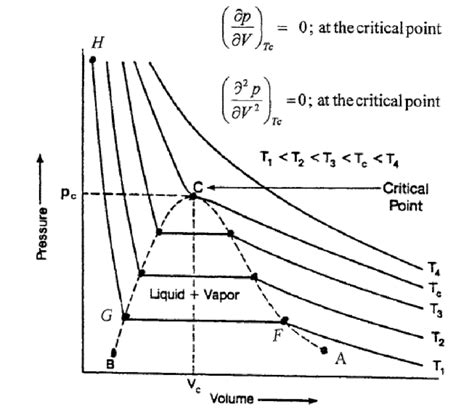 Pressure Volume Diagram