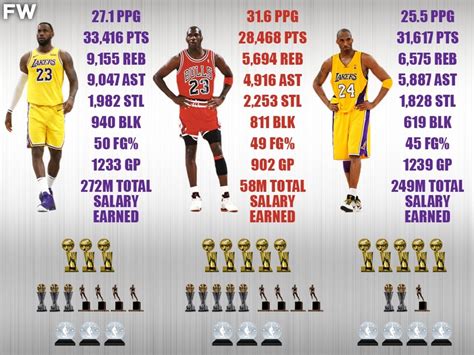 finance lack escape lebron james kobe bryant michael jordan comparison ethnic Lazy Unfortunately