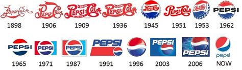 Pepsi Logo and Its History | LogoMyWay