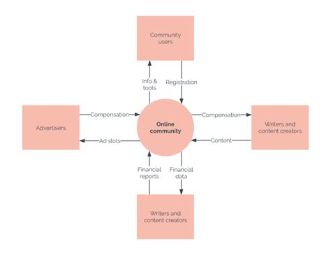 What is A Context Diagram with Examples (2022)