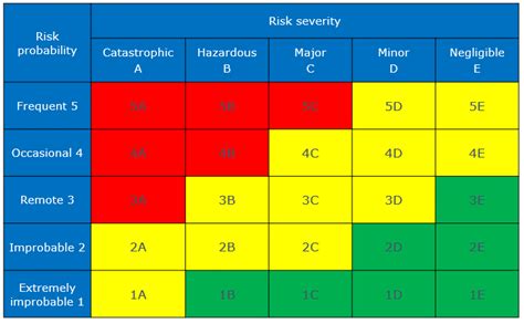 Risk Assessment Matrix Example | Aviation Safety