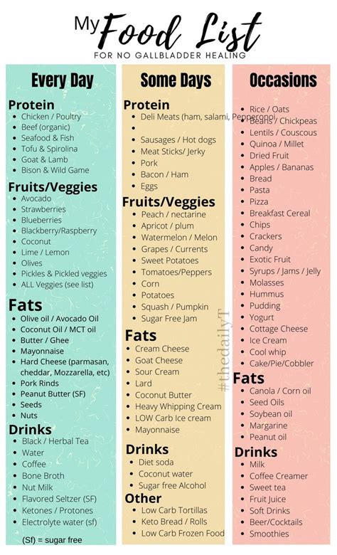 NO GALLBLADDER Food List