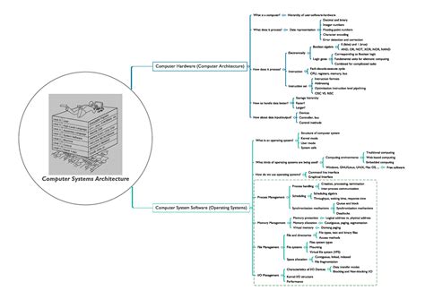 Computer Systems Architecture - Studocu