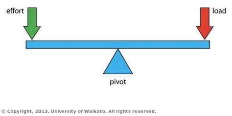 Pivot diagram of a Class 1 lever — Science Learning Hub