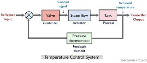 Examples of Closed-Loop Control System - Electronics Coach