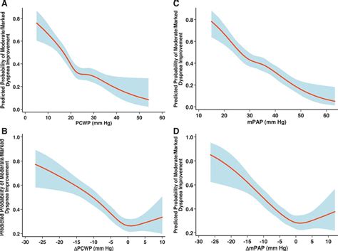 Hemodynamic Determinants of Dyspnea Improvement in Acute Decompensated Heart Failure ...