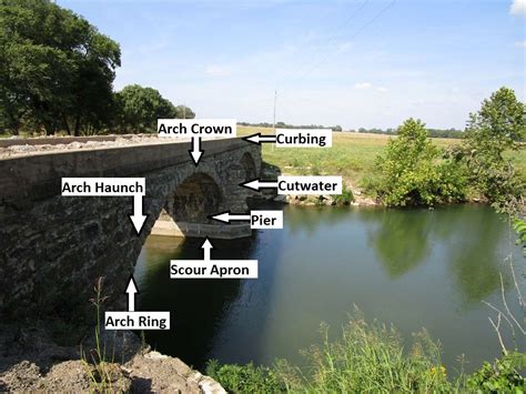 Glossary of Stone Arch Bridge Terms – Stone Arch Bridges