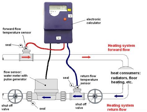 Water flow energy sensor / heat meter DIY (not just water flow) - ESPHome - Home Assistant Community