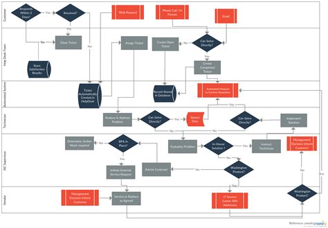 Create process flow for IT user hardware asset control